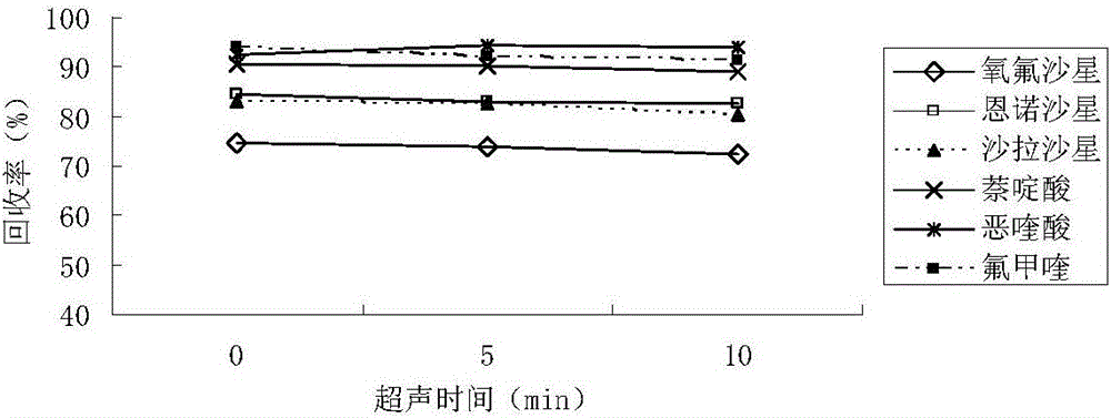 Method for detecting quinolone medicine in milk or milk product by adopting CPE (Cloud Point Extraction)-LC (Liquid Chromatography)/MS (Mass Spectrometry)/MS method