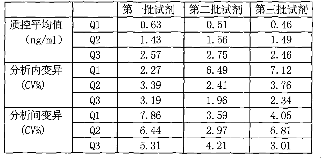 Triiodothyronine quantitative detection kit and preparation method thereof