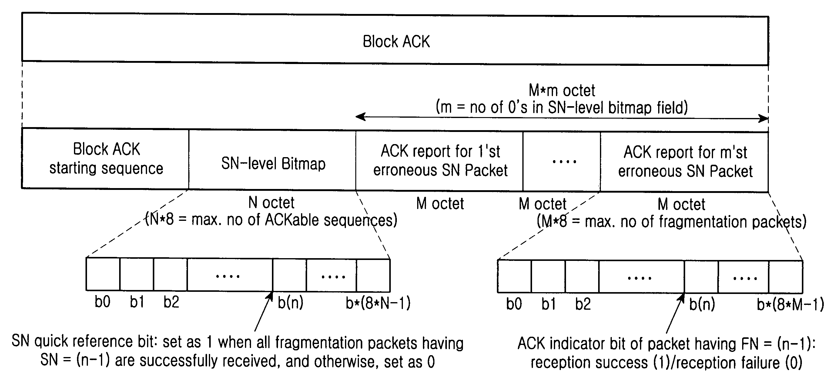 Method for reporting reception result of packets in mobile communication system