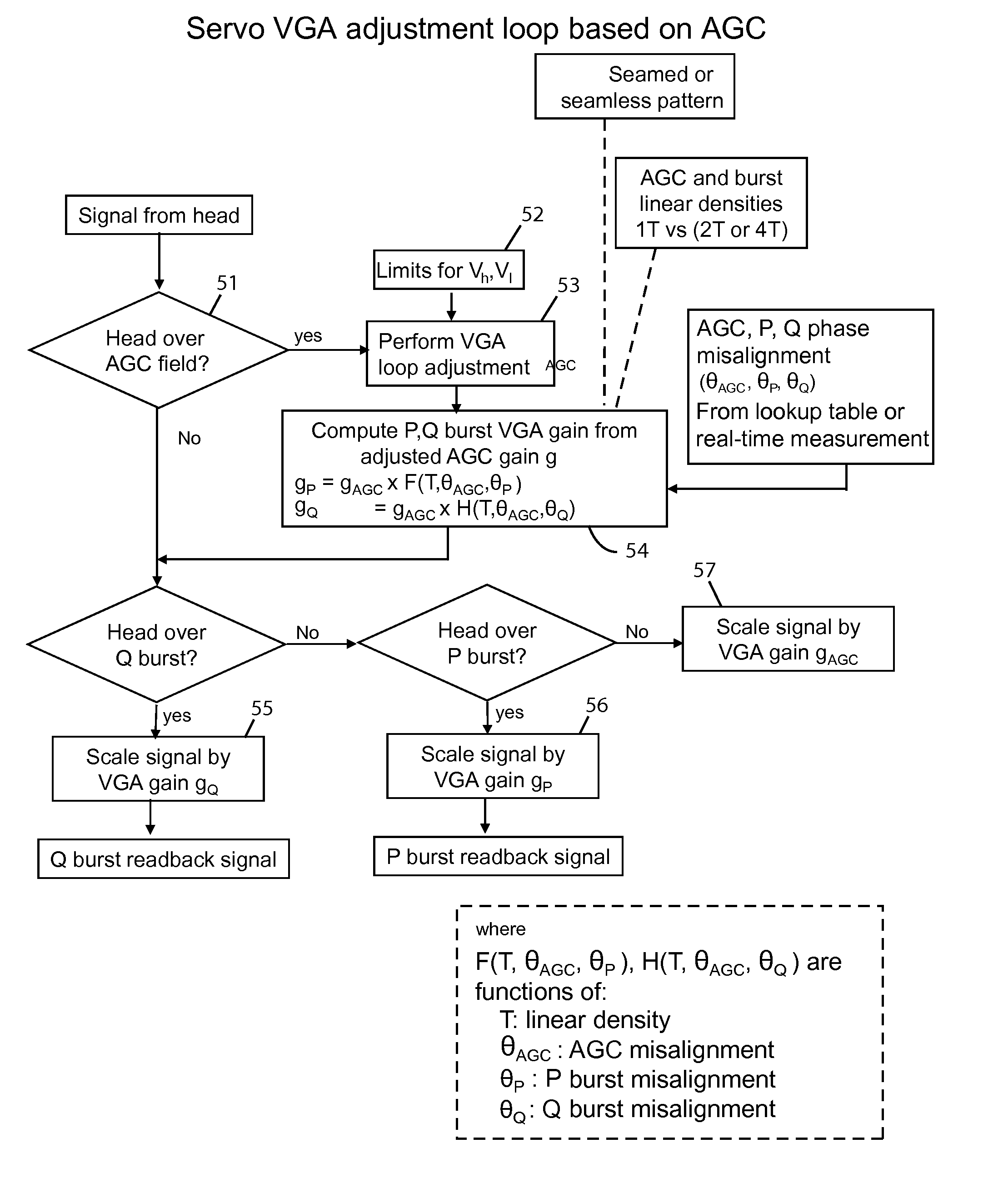 Adjusting VGA analog gain for misaligned servo sectors in a disk drive