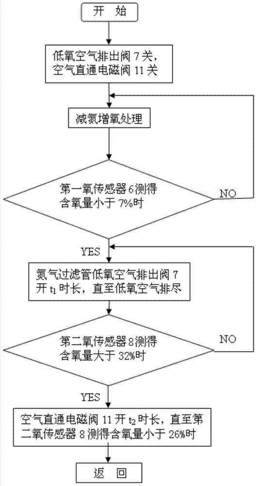 Internal combustion engine nitrogen-reducing and oxygen-increasing air inlet device and control method thereof