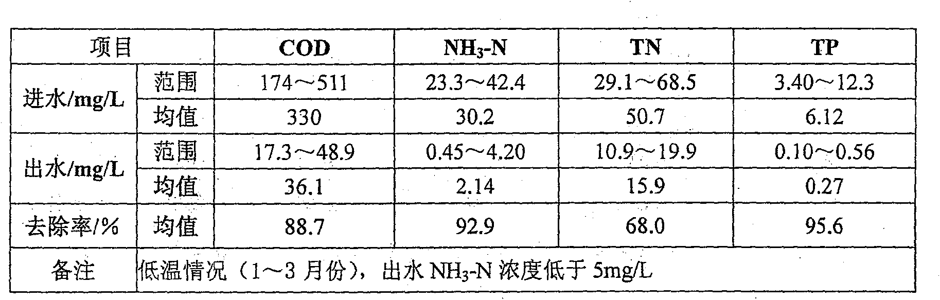 Treatment method for biological nitrogen removal of reinforced sewage