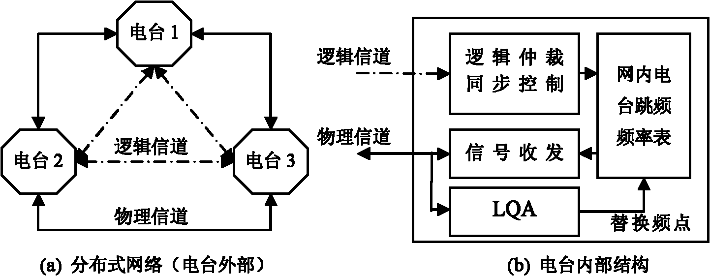 Frequency-preset distributed frequency-hopping synchronizing method