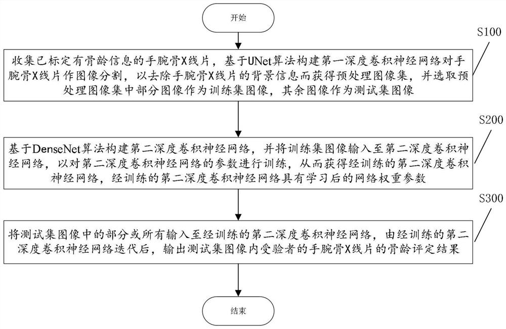 Bone age evaluation method and device based on deep convolutional neural network, and computer readable storage medium