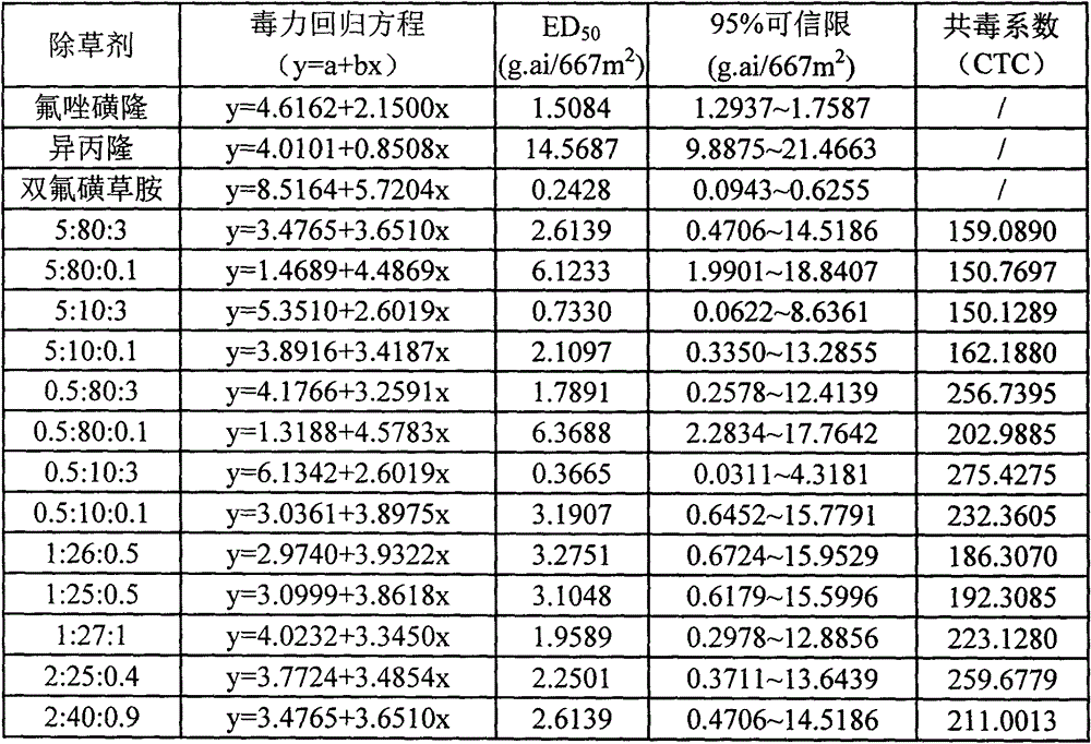 Pesticide composition containing flucarbazone, isoproturon and florasulam, and application thereof in control of wheat field weeds