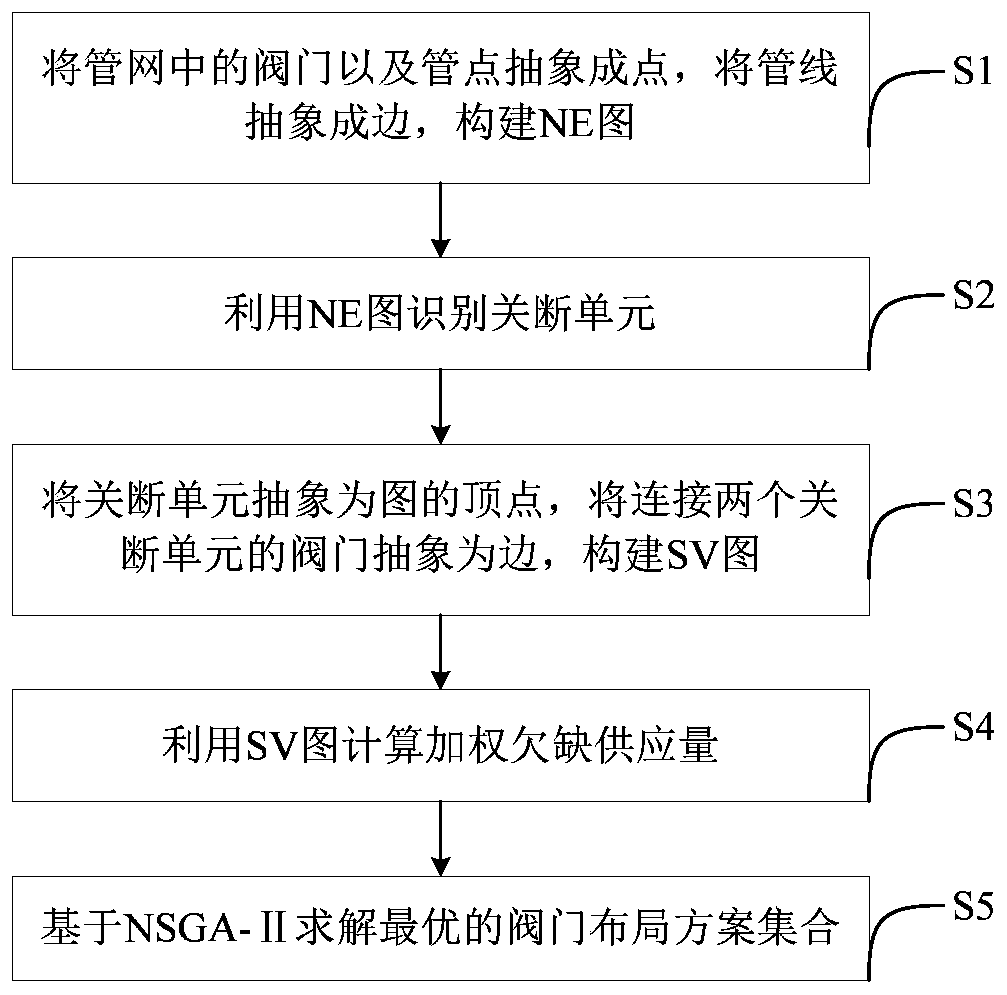 Water supply pipe network valve layout design and optimization method