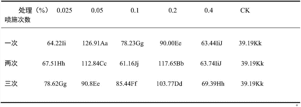 Special fertilizer for iron-rich lily and preparation method thereof