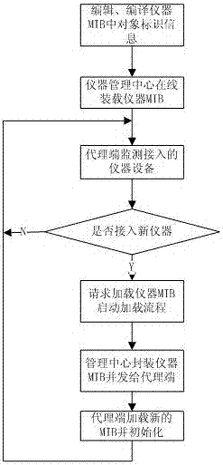 Implementation method of instrument mib remote loading based on instrument network management system