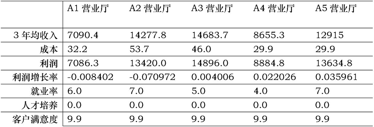 Marketing service outlet investment analysis method