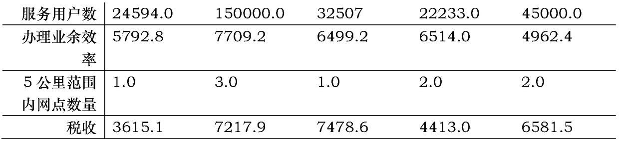 Marketing service outlet investment analysis method