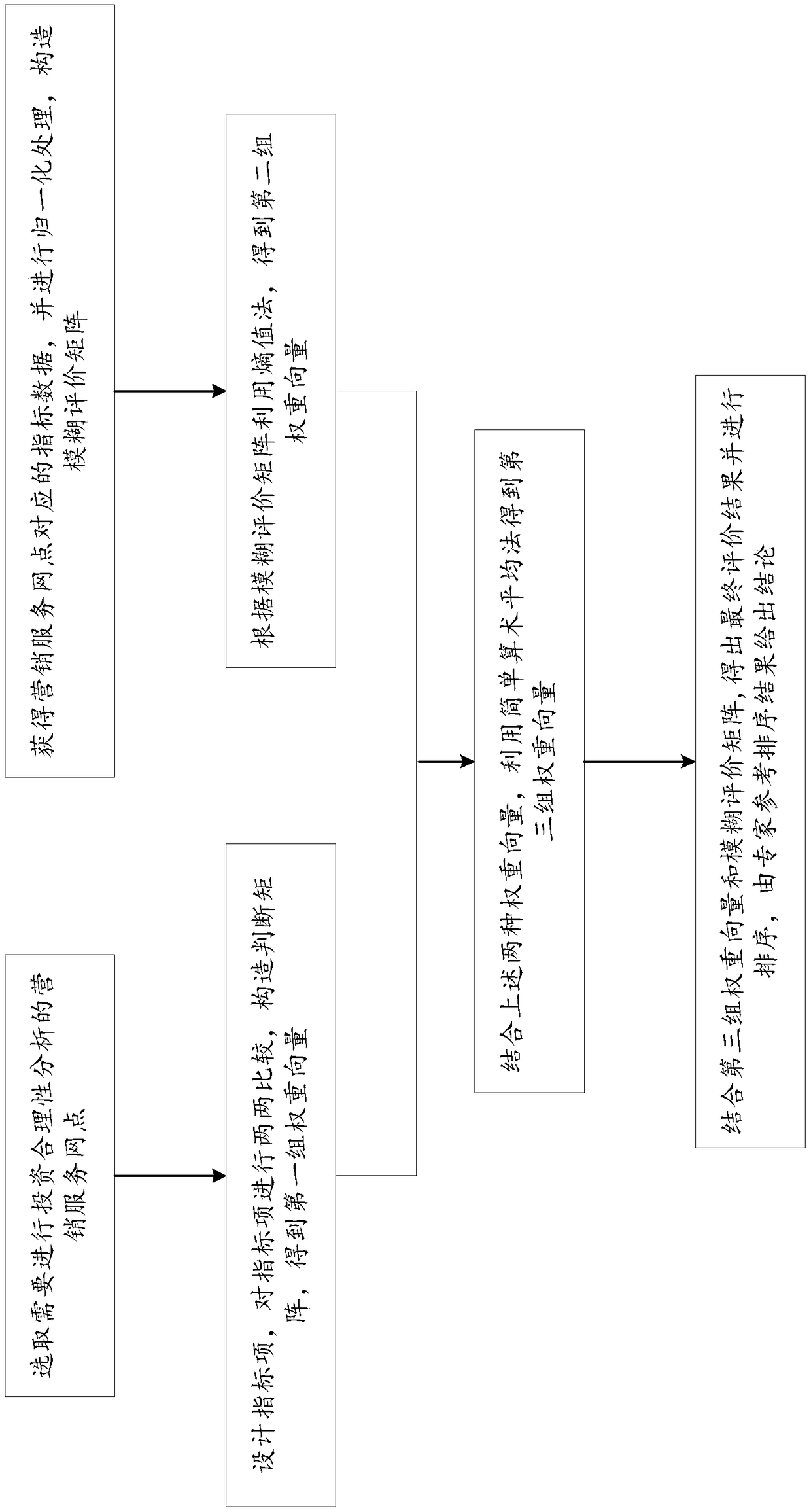 Marketing service outlet investment analysis method