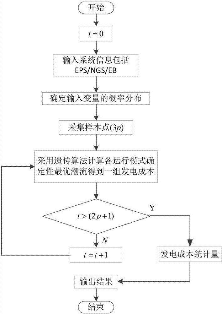 Electrical interconnection integral energy system optimization operation analysis method based on probability trend