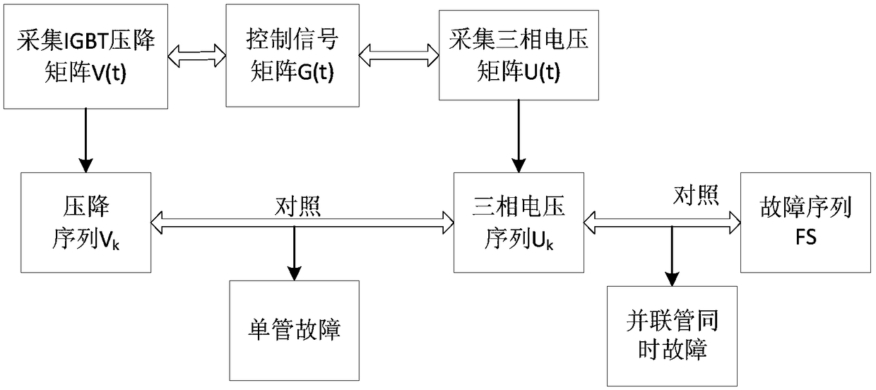 Fault Diagnosis Method of Parallel igbt Inverter