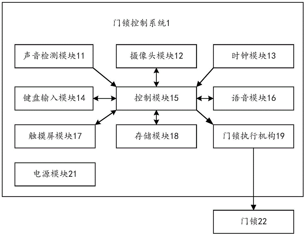 Door lock control system and control method thereof