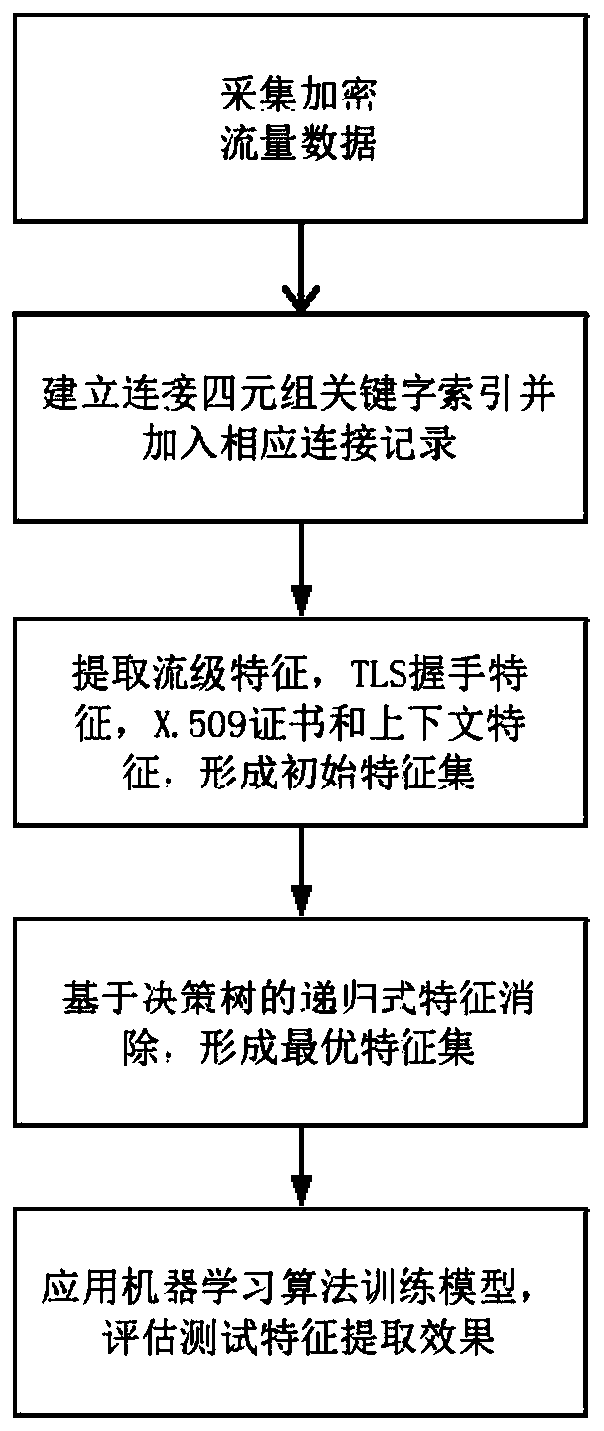 Malicious encrypted flow feature analysis method