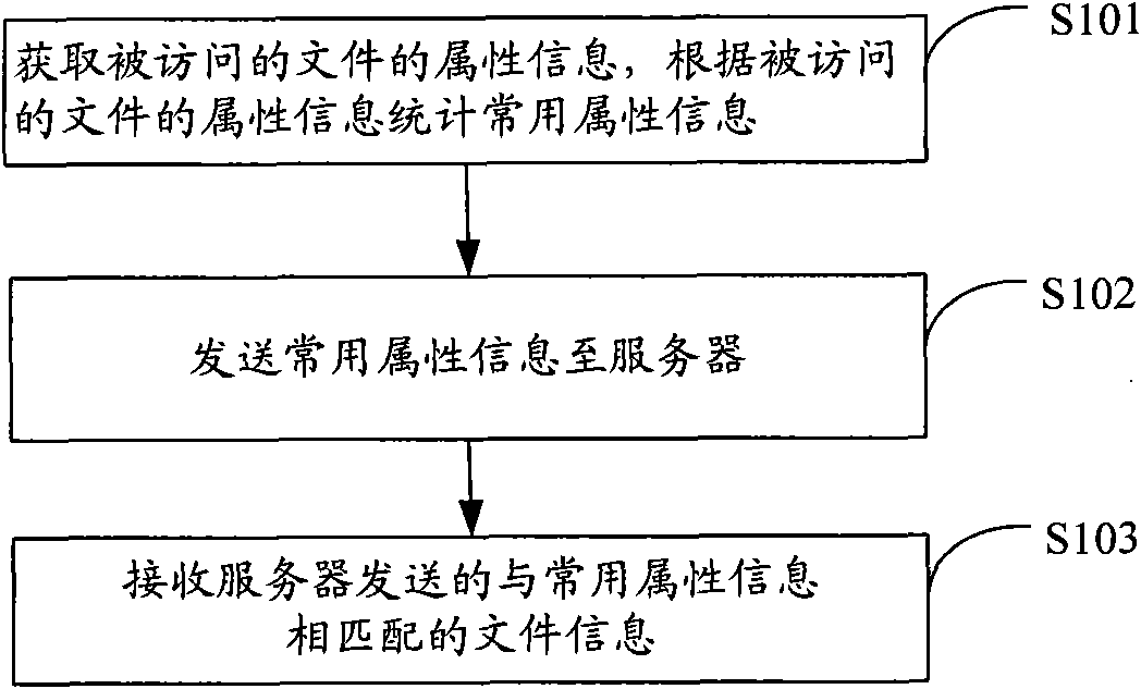 File resource management method and mobile terminal