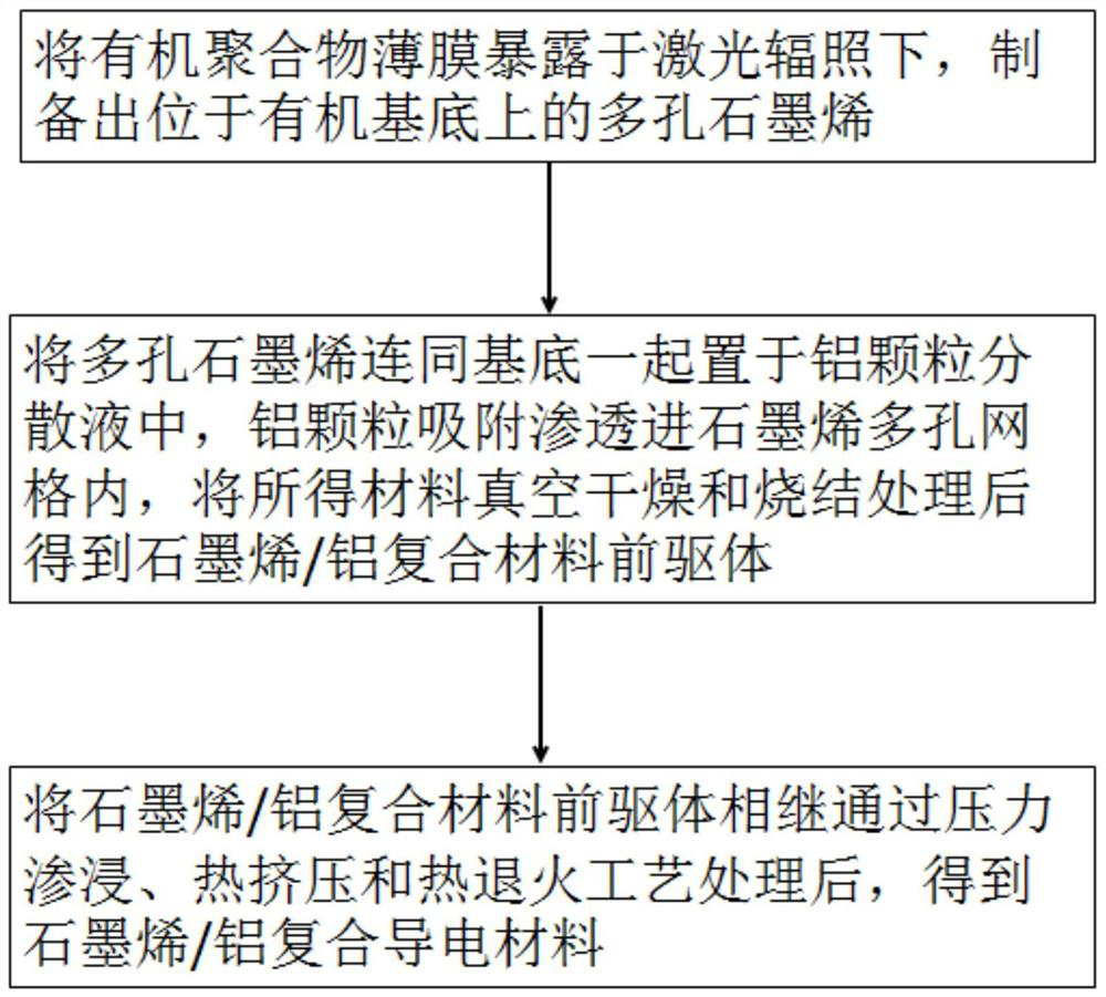 A kind of graphene/aluminum composite conductive material and preparation method thereof