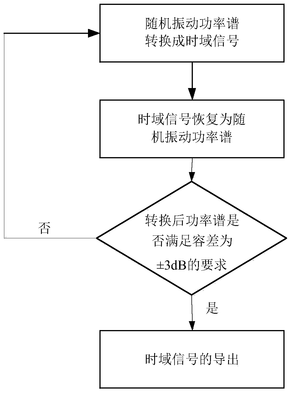 Simulation method for direct coupling of three loads of temperature, pressure and vibration on sensor