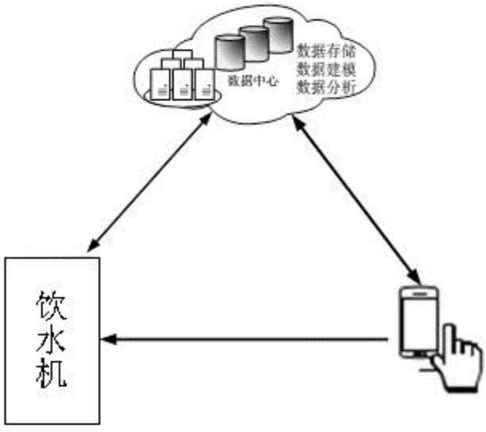 Automatic water purchase management and control method of shared direct drinking water dispenser