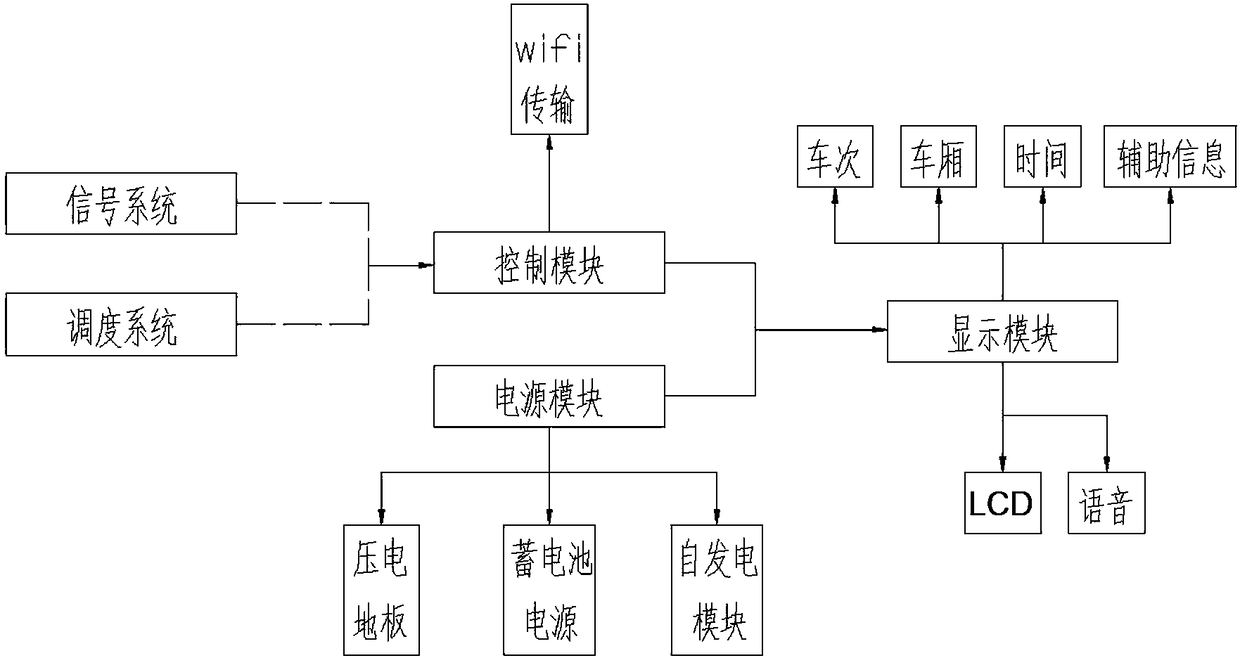 Intelligent landmark guiding system for self-generating electricity high speed train platform waiting