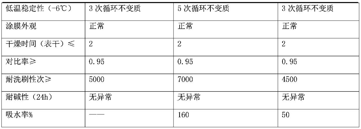 Humidity controlling acrylic emulsion and preparation method thereof