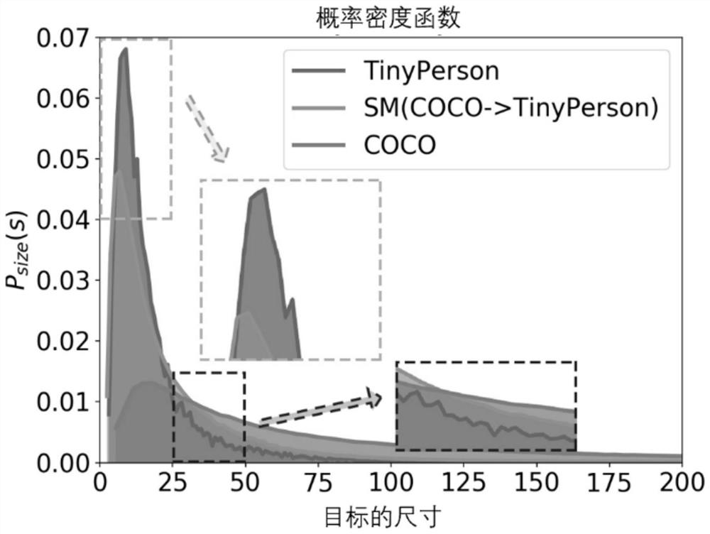 Weak and small human body target detection method based on accurate scale matching