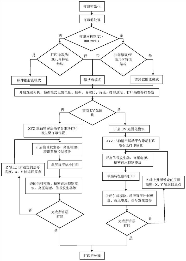 Single-plate electrode electric field driving spraying deposition micro-nano 3D printing method