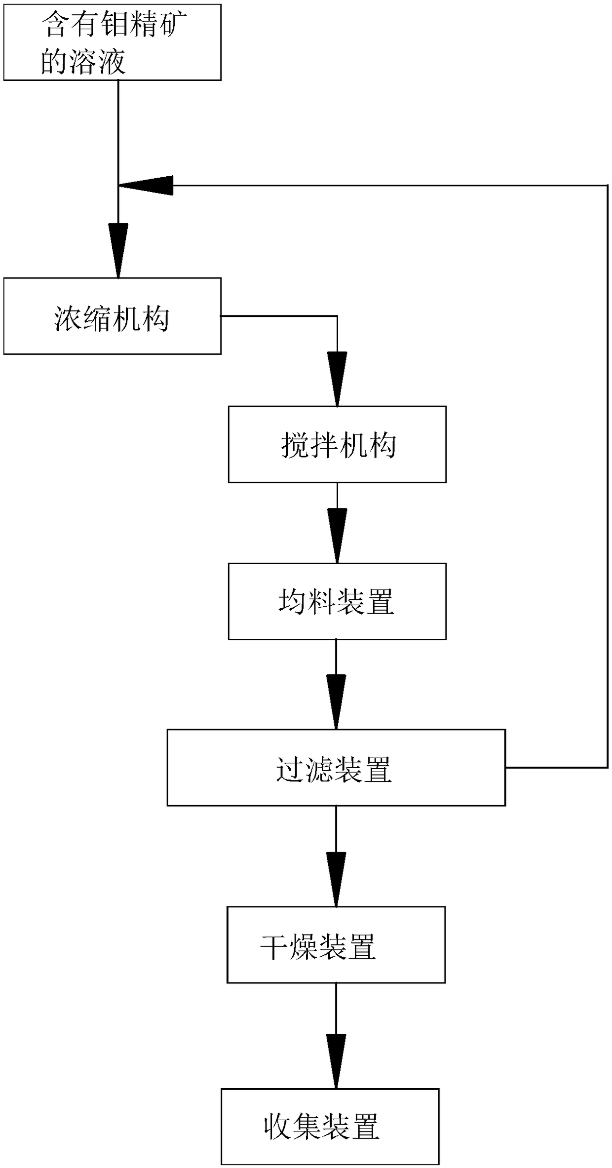 Molybdenum concentrate dewatering method