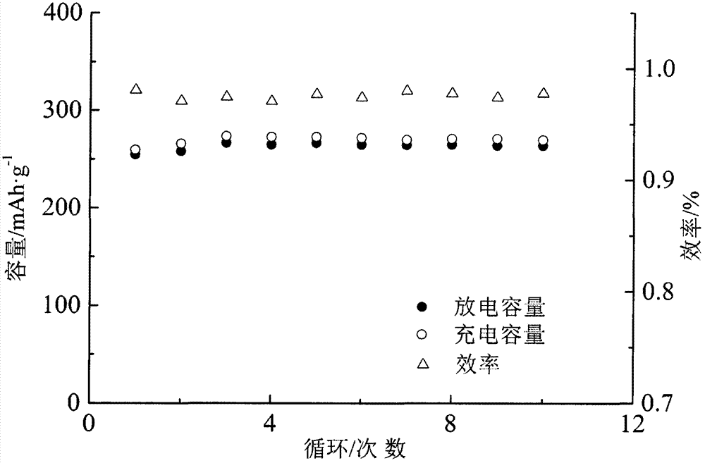 A solid phase synthesis co  <sup>2+</sup> ,cu  <sup>2+</sup> Doped orthogonal structure bismuth fluoride lithium ion battery positive electrode material and preparation method thereof