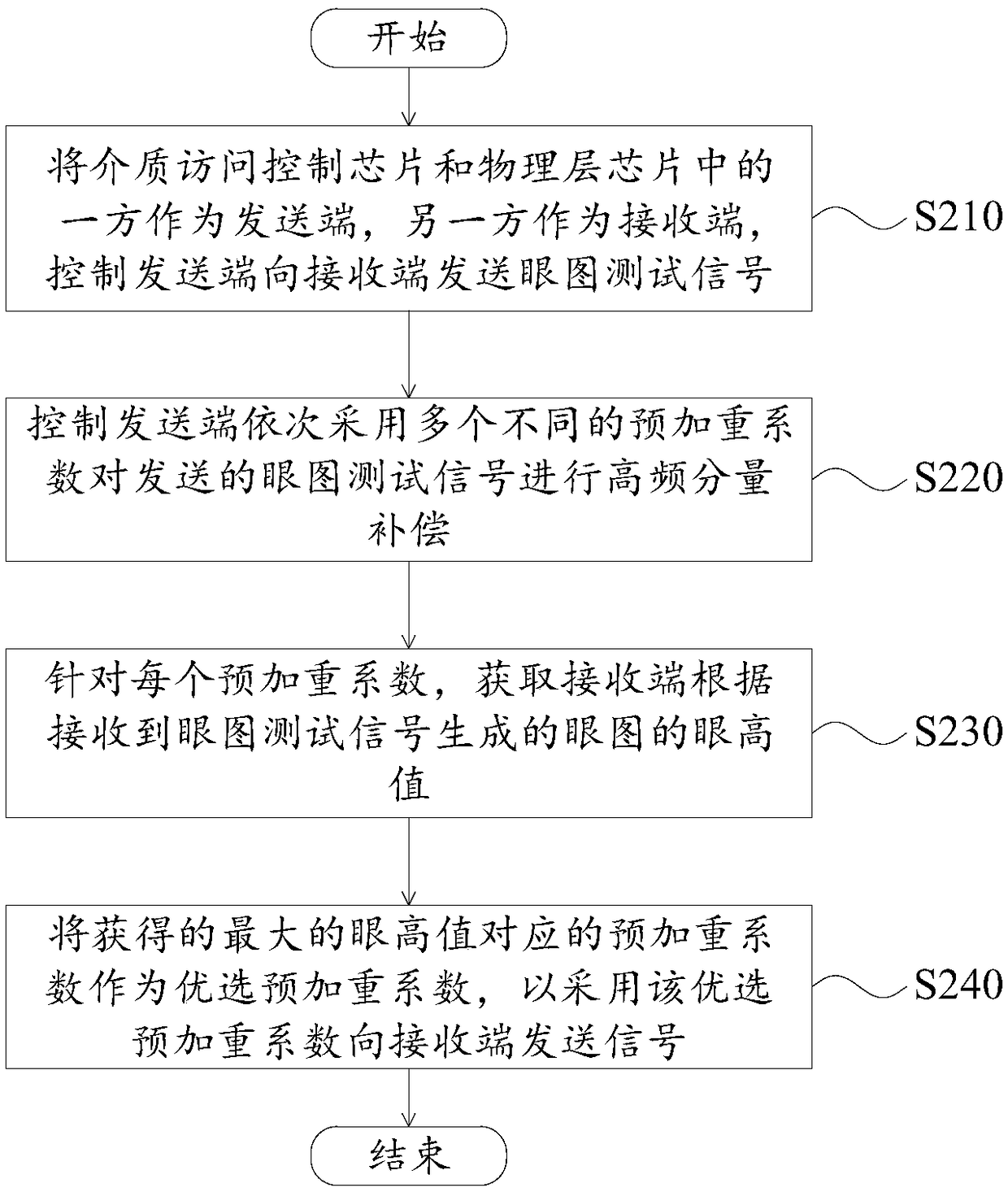 Pre-emphasis coefficient test method and device and communication device