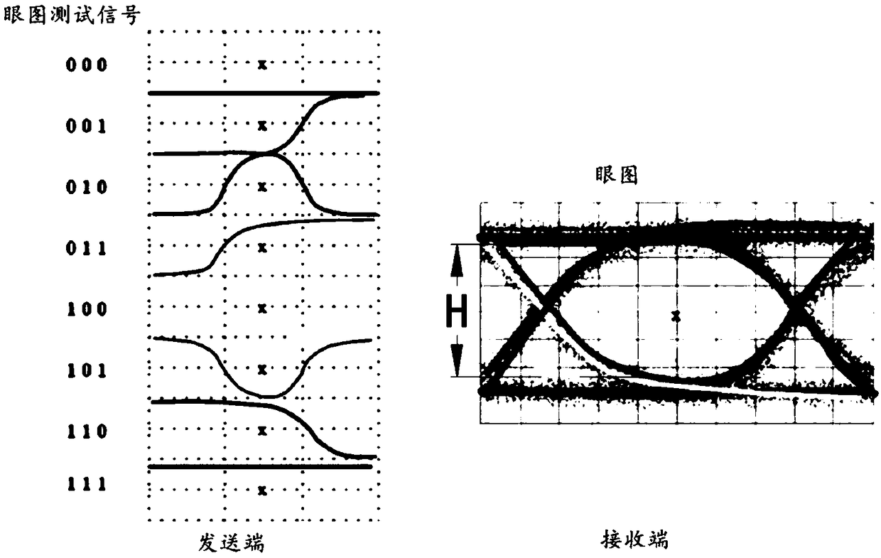 Pre-emphasis coefficient test method and device and communication device