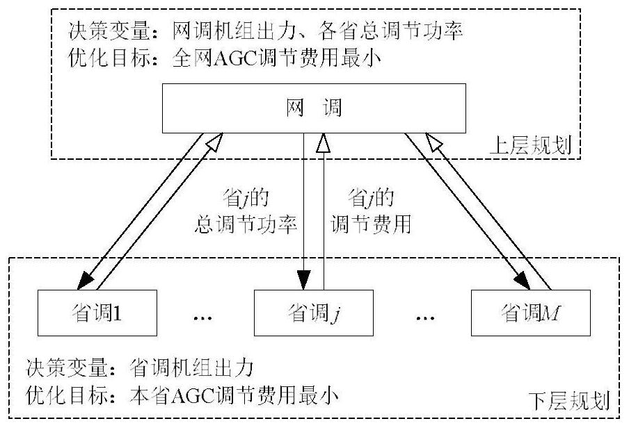 A Coordinated Scheduling Method for Two-Level AGC Units in Network and Province Based on Two-Layer Planning