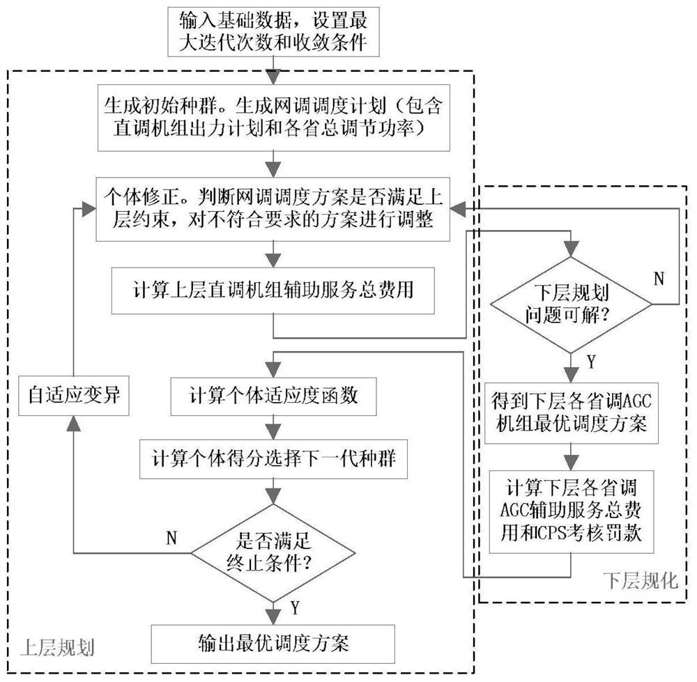 A Coordinated Scheduling Method for Two-Level AGC Units in Network and Province Based on Two-Layer Planning