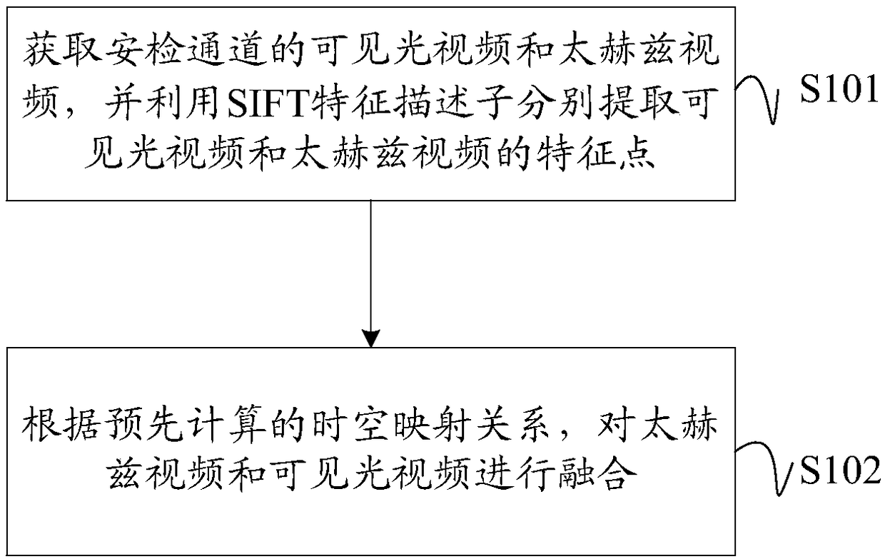 Video fusion method, apparatus and device, and computer readable storage medium