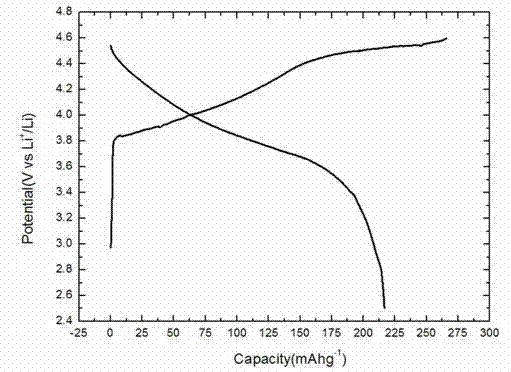 Oxalate coprecipitation preparation method for high-capacity lithium-rich cathode material