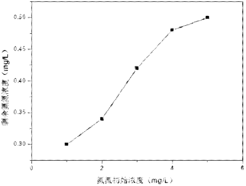 Preparation method and application of bamboo charcoal loaded au-tio2 composite material