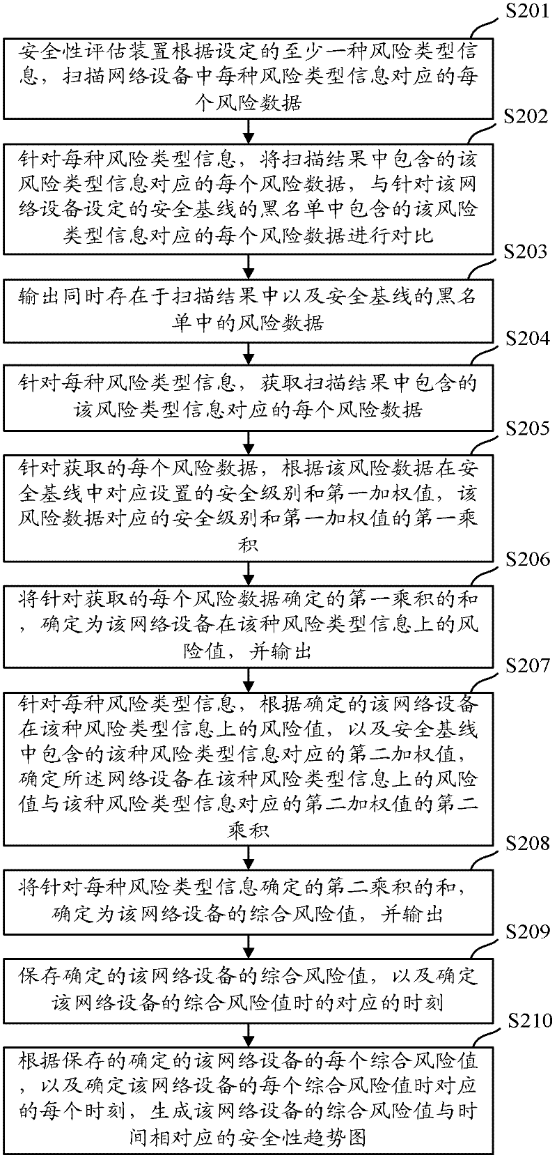 Network equipment security evaluation method and device