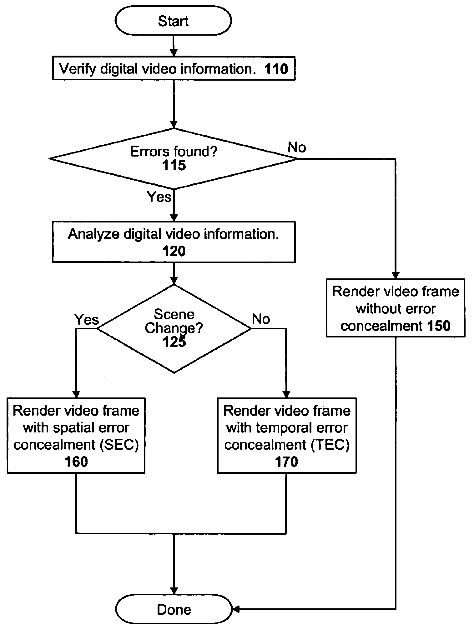 Methods of Performing Error Concealment For Digital Video