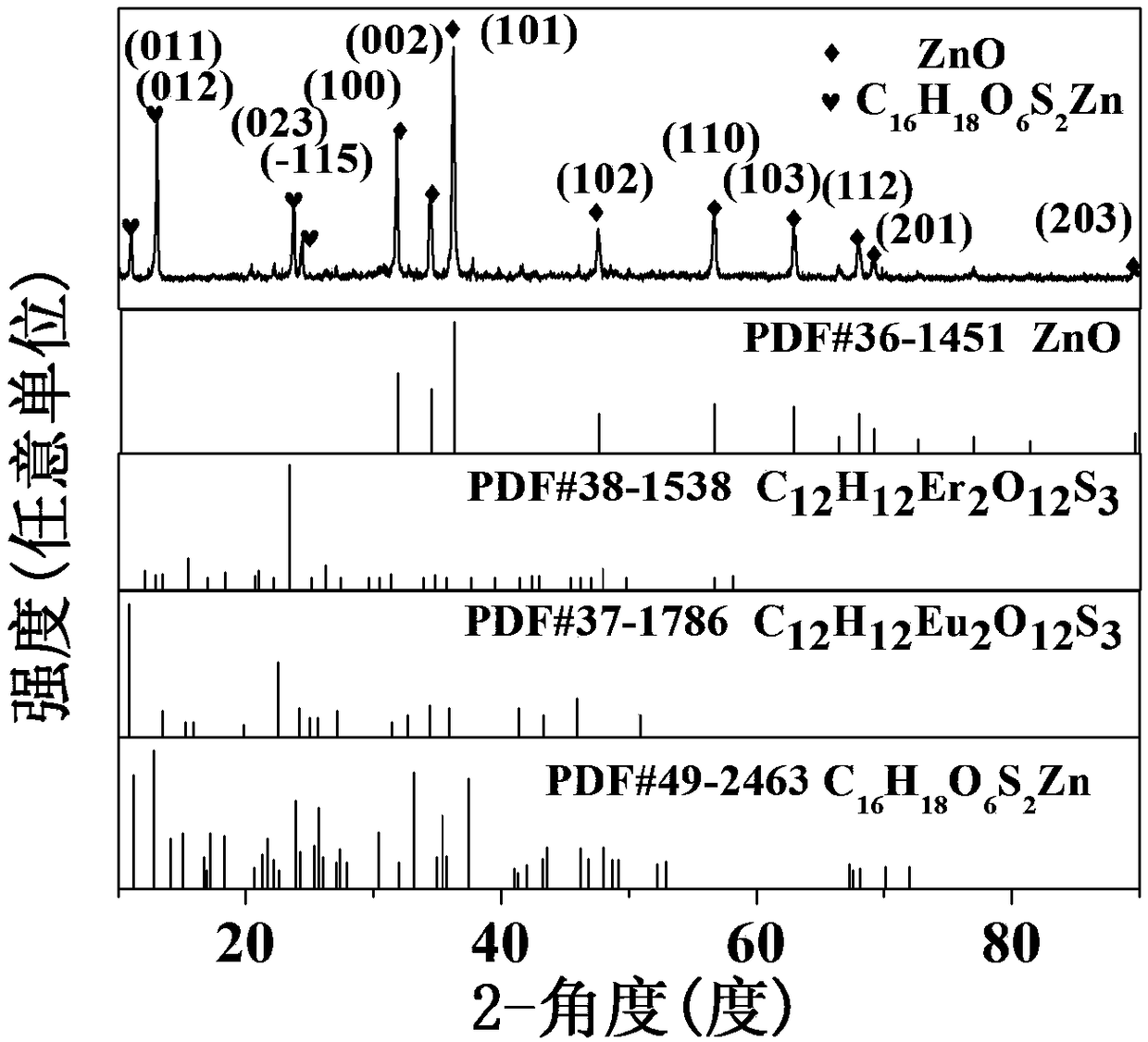 Regular rod-shaped porous Er/Eu-ZnO composite material and preparation method thereof