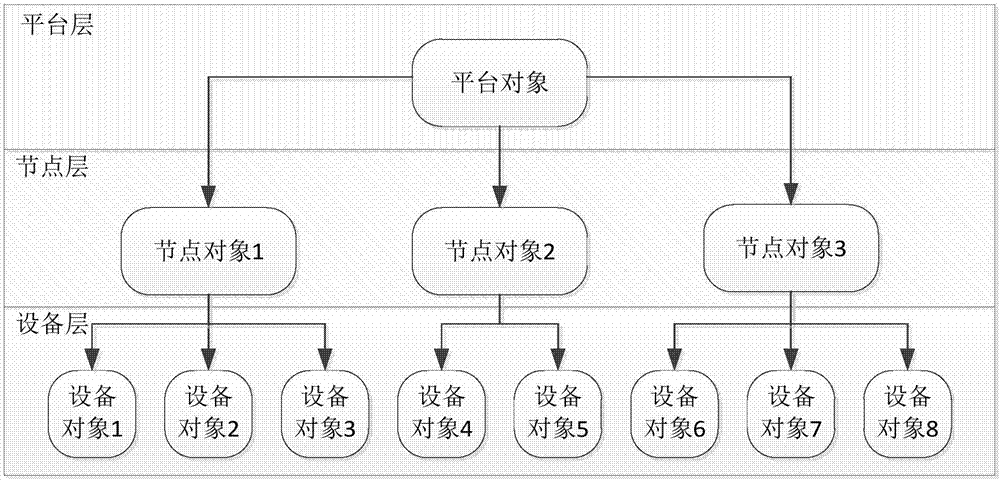 Multi-level platform modeling method based on software communication system structure