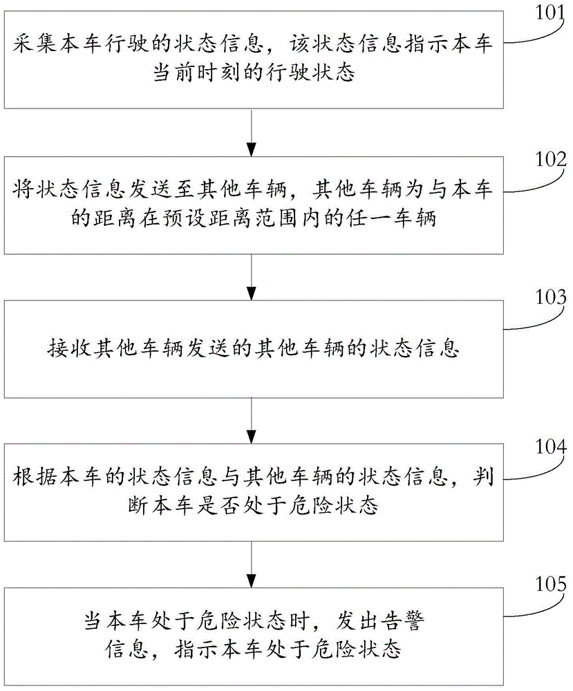 Vehicle alarm method and device