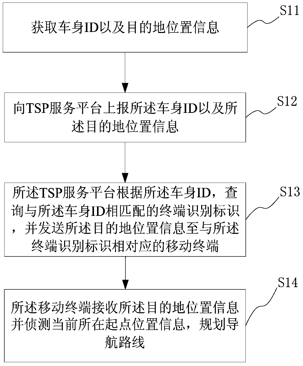 A navigation method and system