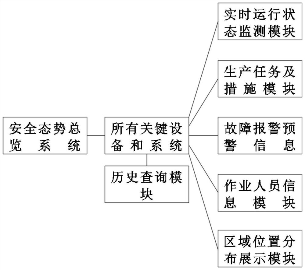 Power enterprise safety production management method based on Internet of Things management and control