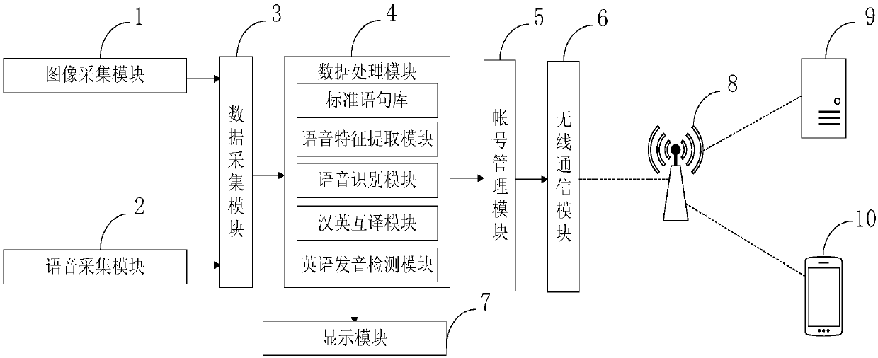 English distance education and test system and method