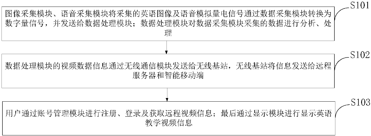 English distance education and test system and method