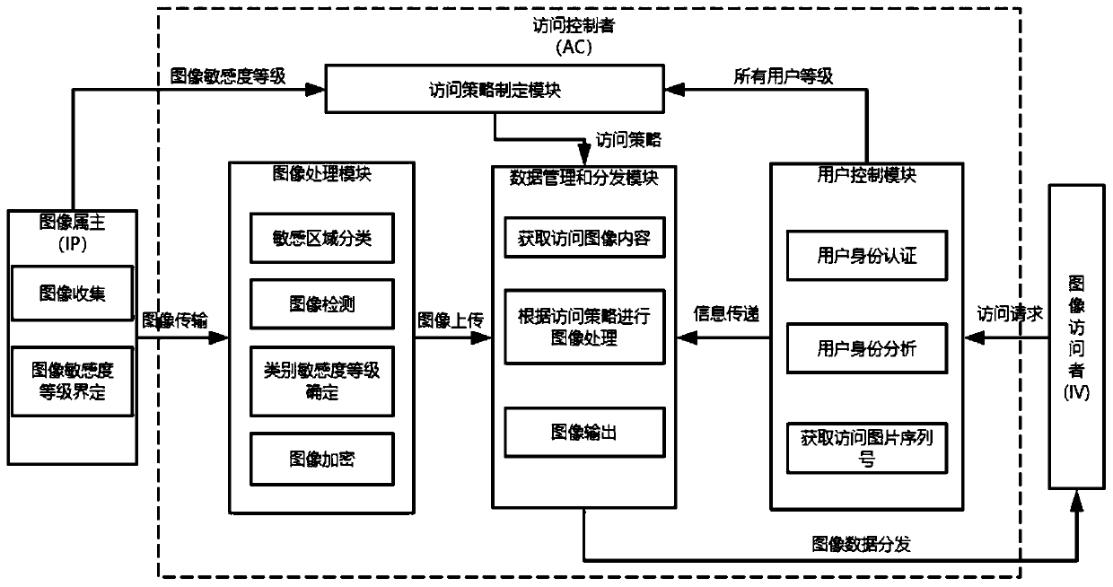 Access control method based on image recognition and user level