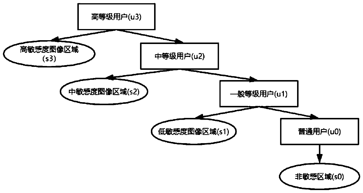 Access control method based on image recognition and user level