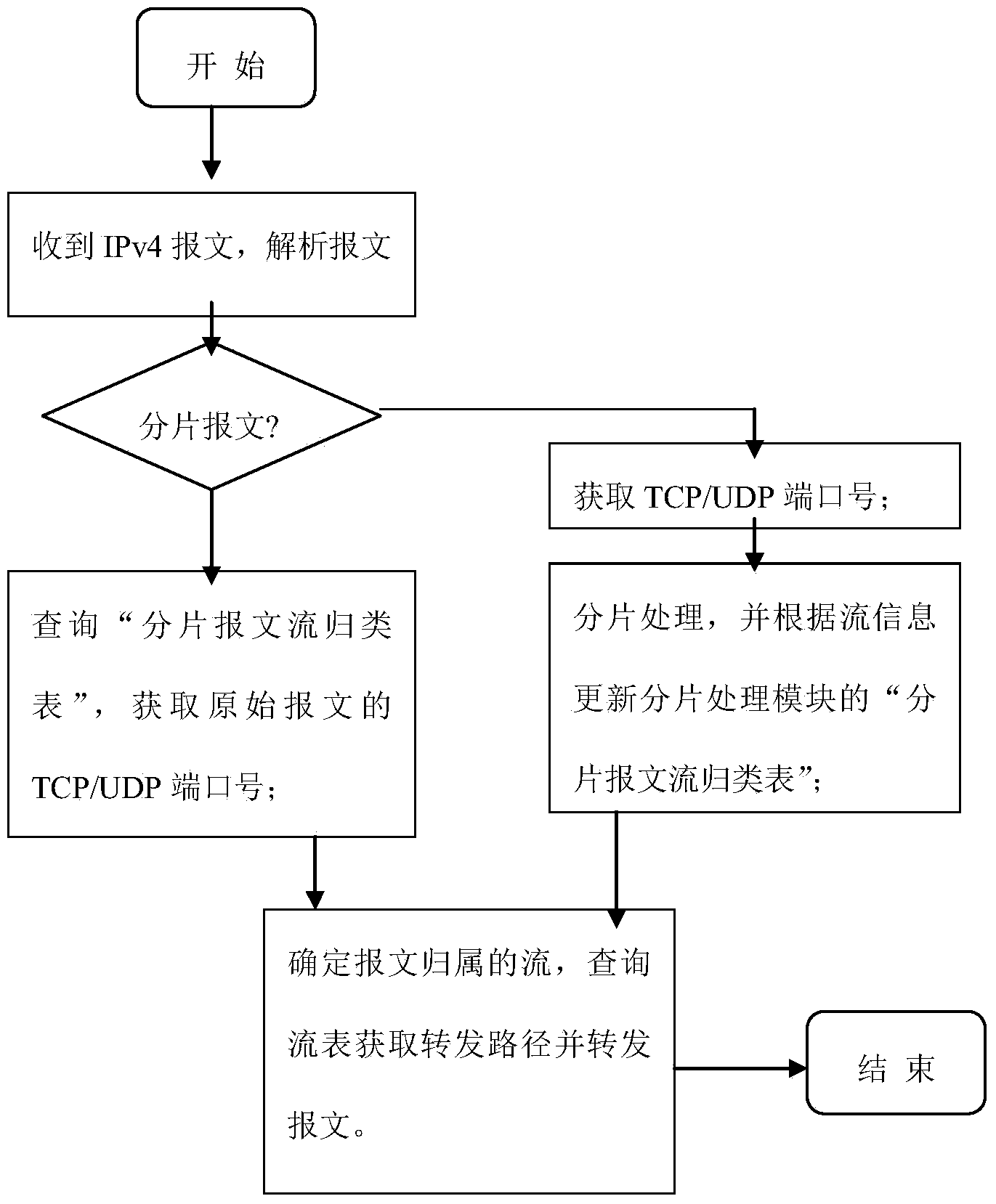 Processing method of disordered fragmentation messages in SDN and application