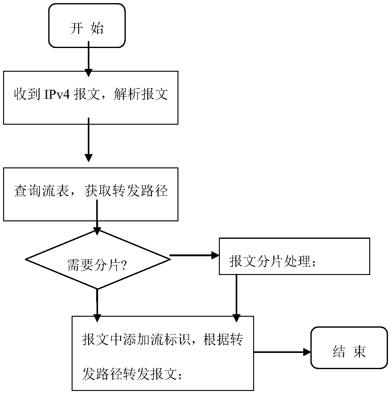 Processing method of disordered fragmentation messages in SDN and application