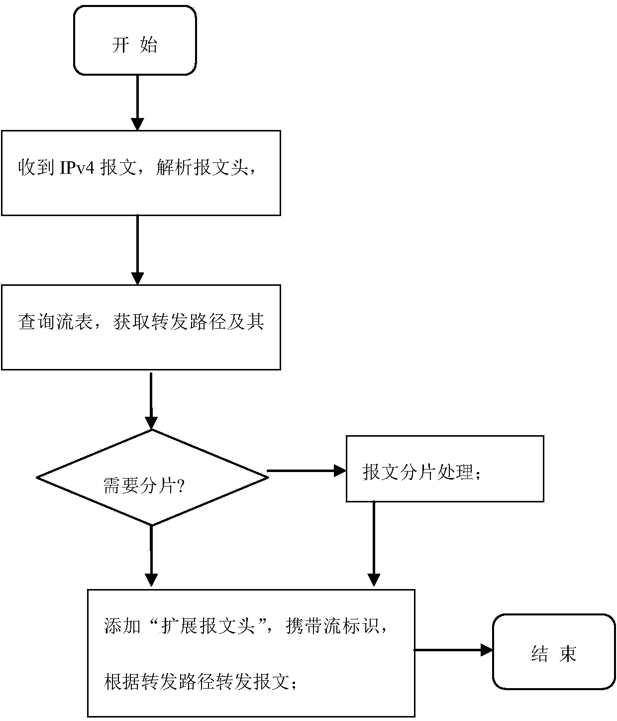 Processing method of disordered fragmentation messages in SDN and application